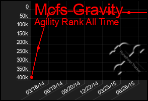 Total Graph of Mcfs Gravity