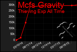 Total Graph of Mcfs Gravity