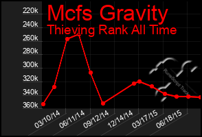 Total Graph of Mcfs Gravity