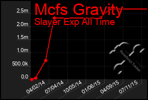 Total Graph of Mcfs Gravity