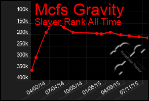 Total Graph of Mcfs Gravity