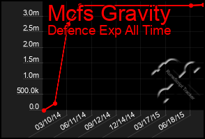 Total Graph of Mcfs Gravity