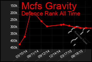 Total Graph of Mcfs Gravity