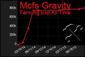 Total Graph of Mcfs Gravity