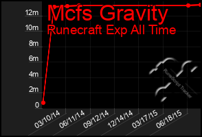 Total Graph of Mcfs Gravity