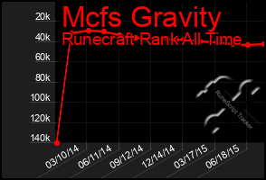 Total Graph of Mcfs Gravity