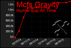 Total Graph of Mcfs Gravity