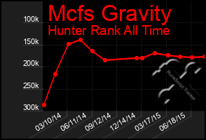 Total Graph of Mcfs Gravity