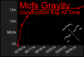 Total Graph of Mcfs Gravity