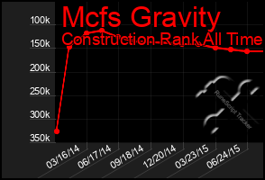 Total Graph of Mcfs Gravity