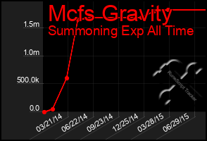 Total Graph of Mcfs Gravity