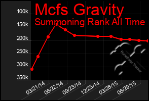 Total Graph of Mcfs Gravity