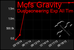 Total Graph of Mcfs Gravity