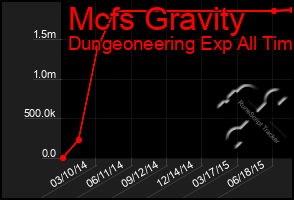 Total Graph of Mcfs Gravity