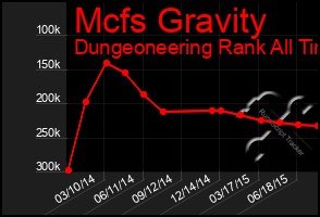 Total Graph of Mcfs Gravity