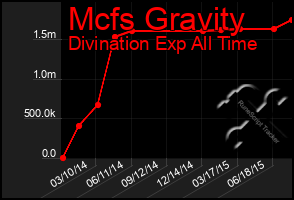 Total Graph of Mcfs Gravity