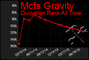 Total Graph of Mcfs Gravity