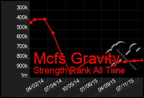 Total Graph of Mcfs Gravity