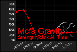 Total Graph of Mcfs Gravity