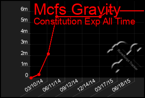 Total Graph of Mcfs Gravity