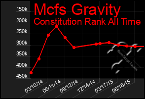 Total Graph of Mcfs Gravity