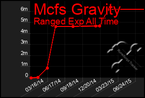 Total Graph of Mcfs Gravity