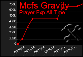 Total Graph of Mcfs Gravity