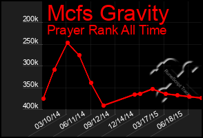 Total Graph of Mcfs Gravity