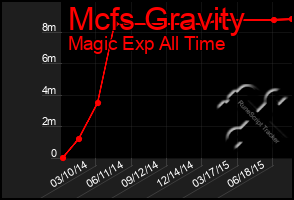 Total Graph of Mcfs Gravity