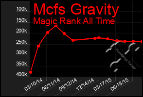 Total Graph of Mcfs Gravity