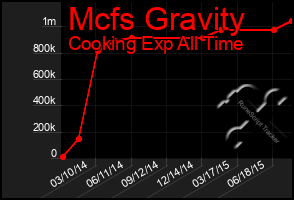 Total Graph of Mcfs Gravity