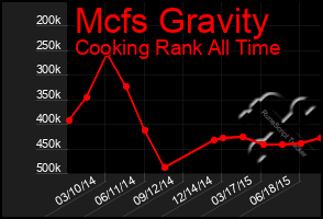 Total Graph of Mcfs Gravity