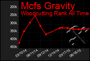 Total Graph of Mcfs Gravity