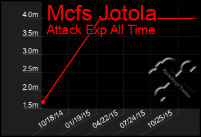 Total Graph of Mcfs Jotola