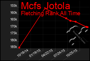 Total Graph of Mcfs Jotola