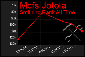 Total Graph of Mcfs Jotola