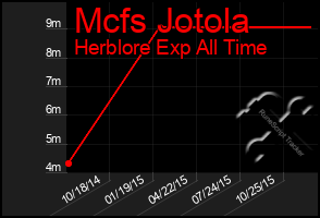 Total Graph of Mcfs Jotola