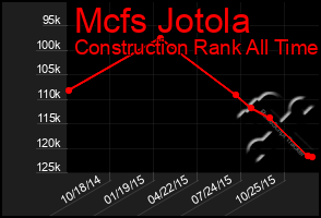 Total Graph of Mcfs Jotola