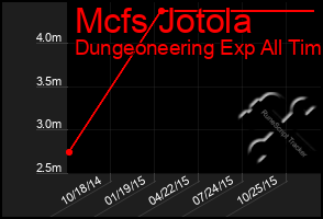 Total Graph of Mcfs Jotola