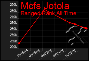 Total Graph of Mcfs Jotola