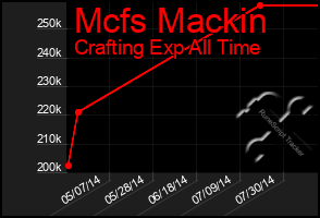 Total Graph of Mcfs Mackin