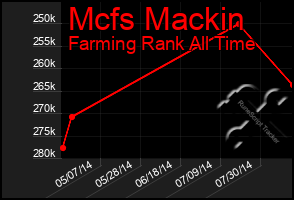 Total Graph of Mcfs Mackin