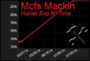 Total Graph of Mcfs Mackin