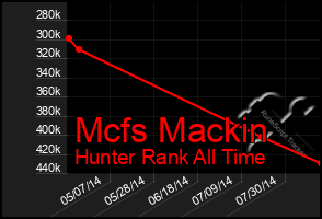 Total Graph of Mcfs Mackin