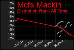 Total Graph of Mcfs Mackin