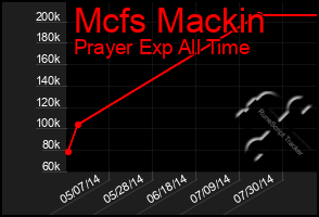 Total Graph of Mcfs Mackin