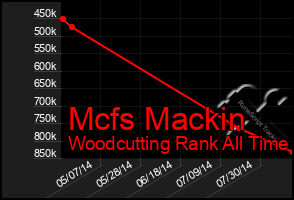 Total Graph of Mcfs Mackin