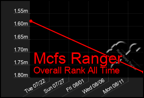 Total Graph of Mcfs Ranger