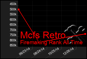 Total Graph of Mcfs Retro