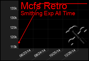 Total Graph of Mcfs Retro